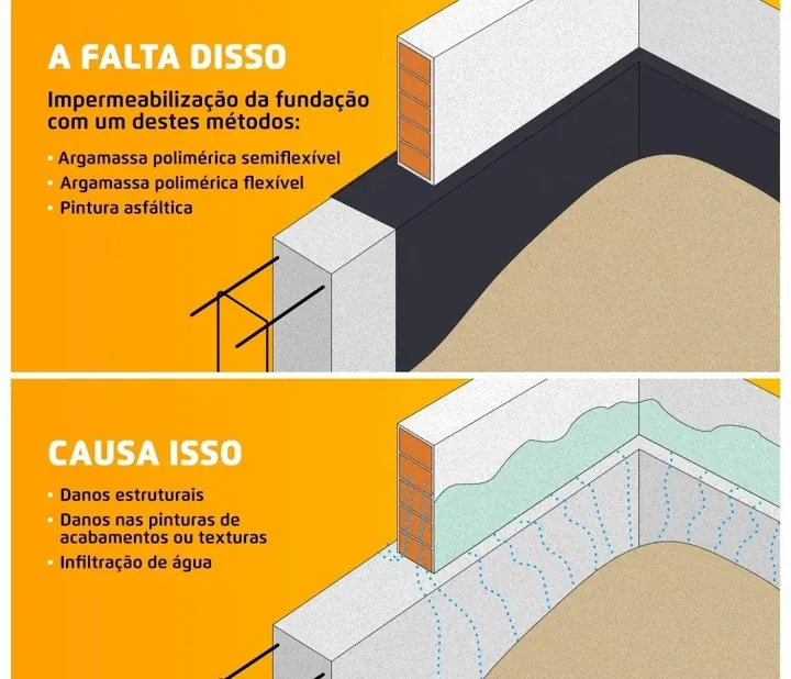 Impermeabilização de Fundações
